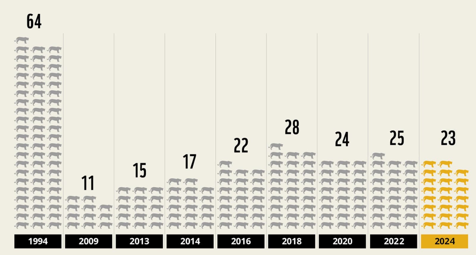 Gráfico Evolução